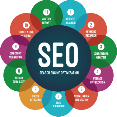 Compoents of seo